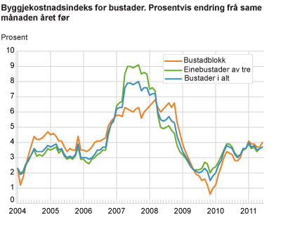 Byggjekostnadsindeks for bustader. Prosentvis endring frå same månaden året før