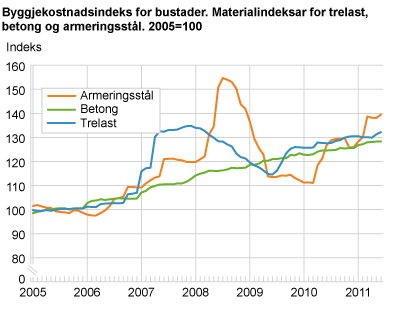 Byggjekostnadsindeks for bustader. Materialindeksar for trelast, betong og armeringsstål. 2005=100