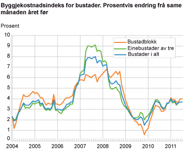 Byggjekostnadsindeks for bustader. Prosentvis endring frå same månaden året før