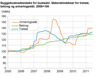 Byggjekostnadsindeks for bustader. Materialindeksar for trelast, betong og armeringsstål. 2005=100