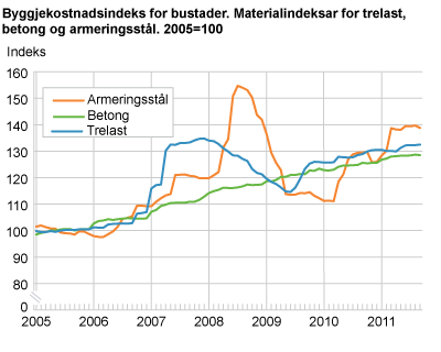 Byggjekostnadsindeks for bustader. Materialindeksar for trelast, betong og armeringsstål. 2005=100