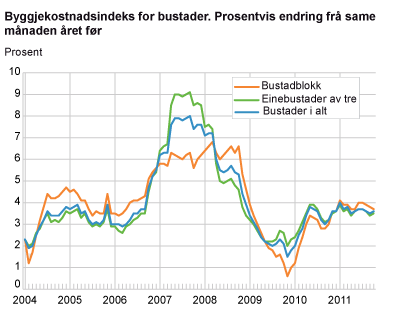 Byggjekostnadsindeks for bustader. Prosentvis endring frå same månaden året før