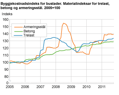 Byggjekostnadsindeks for bustader. Materialindeksar for trelast, betong og armeringsstål. 2005=100