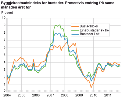 Byggjekostnadsindeks for bustader. Prosentvis endring frå same månaden året før