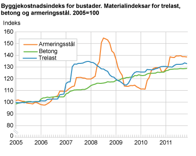 Byggjekostnadsindeks for bustader. Materialindeksar for trelast, betong og armeringsstål. 2005=100