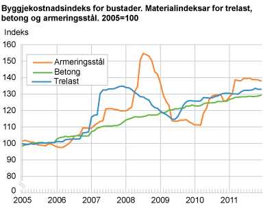 Byggjekostnadsindeks for bustader. Materialindeksar for trelast, betong og armeringsstål. 2005=100