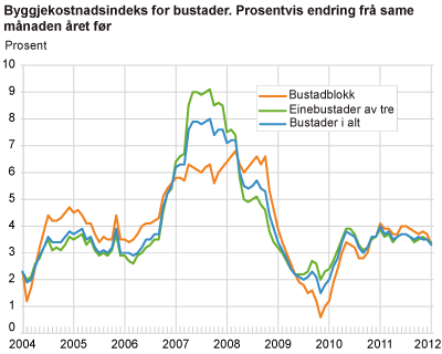 Byggjekostnadsindeks for bustader. Prosentvis endring frå same månaden året før