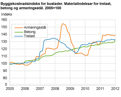 Byggjekostnadsindeks for bustader. Materialindeksar for trelast, betong og armeringsstål. 2005=100