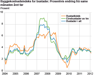 Byggjekostnadsindeks for bustader. Prosentvis endring frå same månaden året før