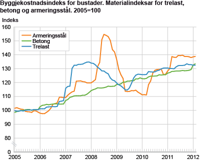 Byggjekostnadsindeks for bustader. Materialindeksar for trelast, betong og armeringsstål. 2005=100