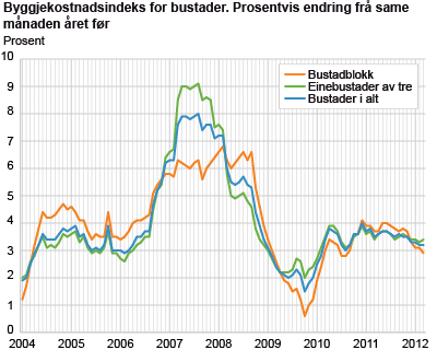 Byggjekostnadsindeks for bustader. Prosentvis endring frå same månad året før