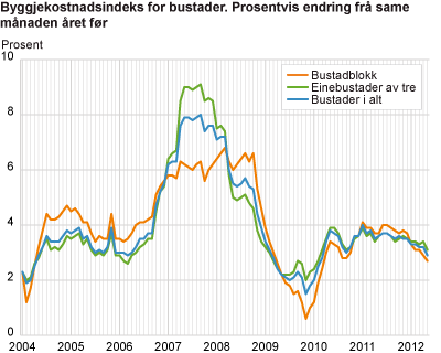 Byggjekostnadsindeks for bustader. Prosentvis endring frå same månaden året før