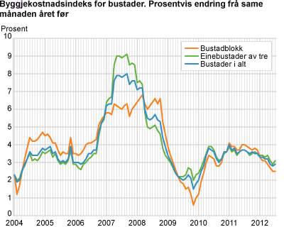 Byggjekostnadsindeks for bustader. Prosentvis endring frå same månaden året før