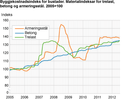 Byggjekostnadsindeks for bustader. Materialindeksar for trelast, betong og armeringsstål. 2005=100