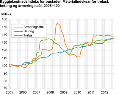 Byggjekostnadsindeks for bustader. Materialindeksar for trelast, betong og armeringsstål. 2005=100