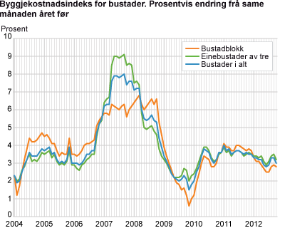 Byggjekostnadsindeks for bustader. Prosentvis endring frå same månaden året før