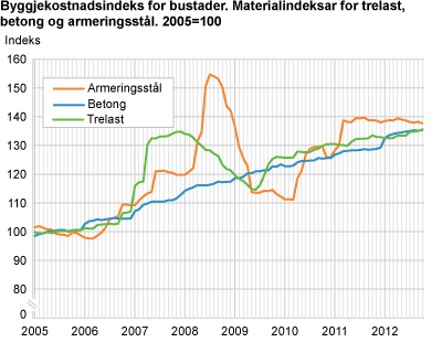 Byggjekostnadsindeks for bustader. Materialindeksar for trelast, betong og armeringsstål. 2005=100