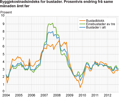 Byggjekostnadsindeks for bustader. Prosentvis endring frå same månaden året før
