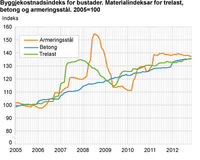 Byggjekostnadsindeks for bustader. Materialindeksar for trelast, betong og armeringsstål. 2005=100