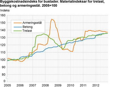 Byggjekostnadsindeks for bustader. Materialindeksar for trelast, betong og armeringsstål. 2005=100