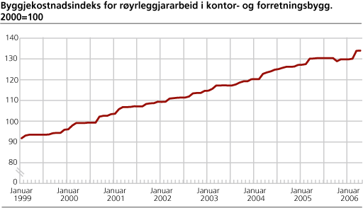 Byggjekostnadsindeks for røyrleggjararbeid i kontor- og forretningsbygg. 2000=100