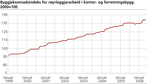 Byggjekostnadsindeks for røyrleggjararbeid i kontor- og forretningsbygg. 2000=100