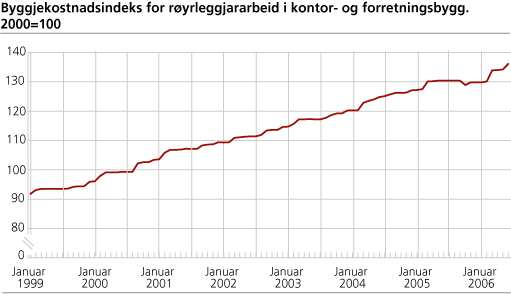 Byggjekostnadsindeks for røyrleggjararbeid i kontor- og forretningsbygg. 2000=100