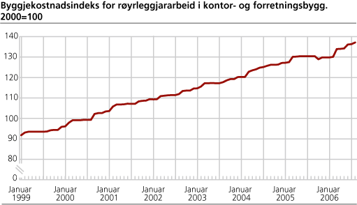 Byggjekostnadsindeks for røyrleggjararbeid i kontor- og forretningsbygg. 2000=100