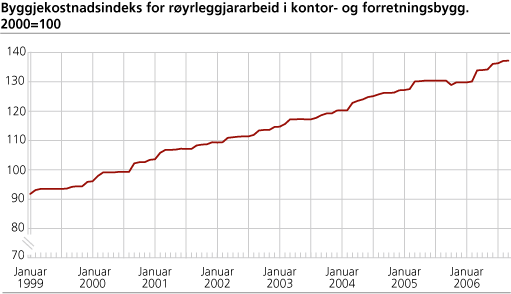 Byggjekostnadsindeks for røyrleggjararbeid i kontor- og forretningsbygg. 2000=100