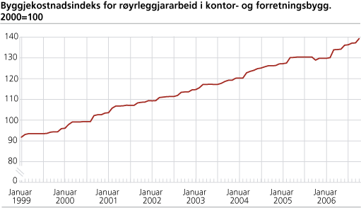 Byggjekostnadsindeks for røyrleggjararbeid i kontor- og forretningsbygg. 2000=100