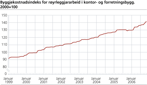 Byggjekostnadsindeks for røyrleggjararbeid i kontor- og forretningsbygg. 2000=100