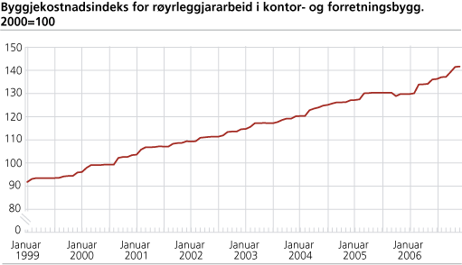 Byggjekostnadsindeks for røyrleggjararbeid i kontor- og forretningsbygg. 2000=100