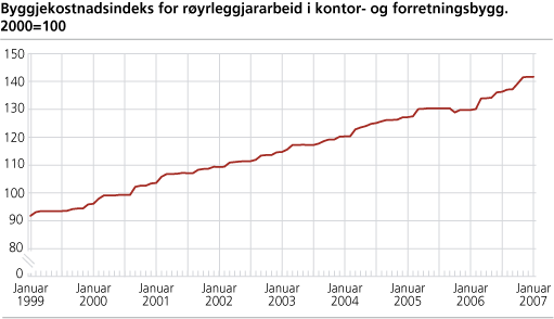 Byggjekostnadsindeks for røyrleggjararbeid i kontor- og forretningsbygg. 2000=100