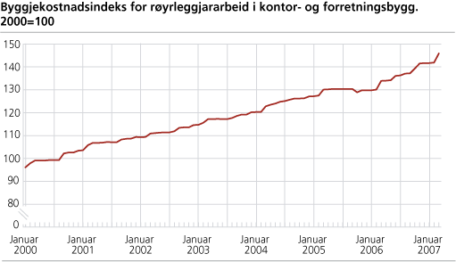 Byggjekostnadsindeks for røyrleggjararbeid i kontor- og forretningsbygg. 2000=100