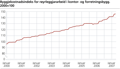 Byggjekostnadsindeks for røyrleggjararbeid i kontor- og forretningsbygg 2000=100