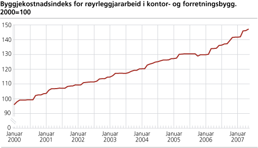 Byggjekostnadsindeks for røyrleggjararbeid i kontor- og forretningsbygg. 2000=100