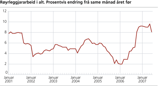 Røyrleggjararbeid i alt. Prosentvis endring frå same månad året før