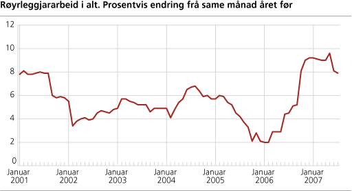 Byggjekostnadsindeks for røyrleggjararbeid i kontor- og forretningsbygg. 2000=100