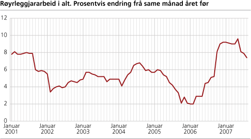 Byggjekostnadsindeks for røyrleggjararbeid i kontor- og forretningsbygg. 2000=100