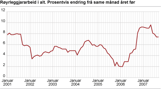 Røyrleggjararbeid i alt. Prosentvis endring frå same månad året før