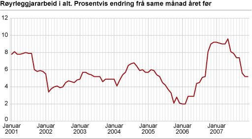 Røyrleggjararbeid i alt. Prosentvis endring frå same månad året før