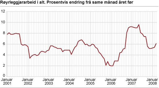 Røyrleggjararbeid i alt. Prosentvis endring frå same månad året før