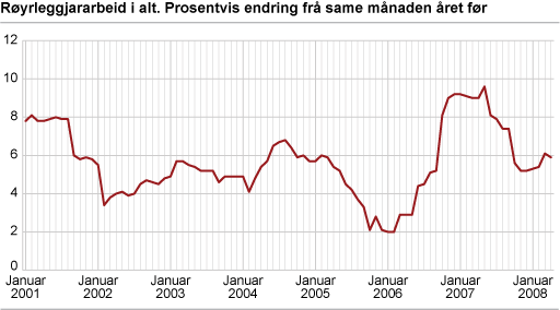 Byggjekostnadsindeks for røyrleggjararbeid i kontor- og forretningsbygg. 2000=100