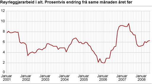 Byggjekostnadsindeks for røyrleggjararbeid i kontor- og forretningsbygg. 2000=100