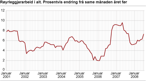 Byggjekostnadsindeks for røyrleggjararbeid i kontor- og forretningsbygg. 2000=100