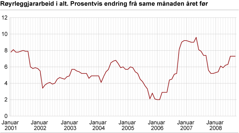 Røyrleggjararbeid i alt. Prosentvis endring frå same månaden året før