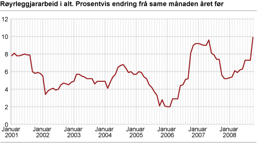 Røyrleggjararbeid i alt. Prosentvis endring frå same månaden året før