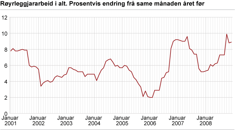 Byggjekostnadsindeks for røyrleggjararbeid i kontor- og forretningsbygg. 2000=100