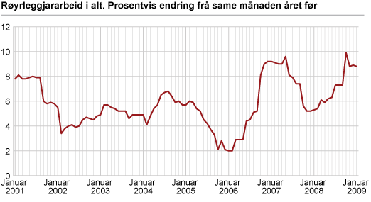 Røyrleggjararbeid i alt. Prosentvis endring frå den same månaden året før