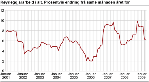 Byggjekostnadsindeks for røyrleggjararbeid i kontor- og forretningsbygg. 2000=100